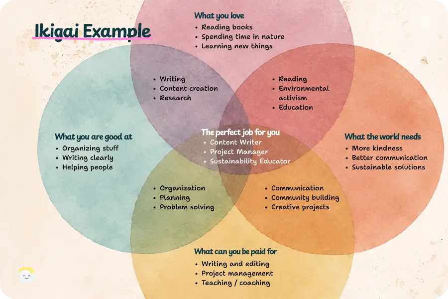 how to find your ikigai example i don't want to work anymore