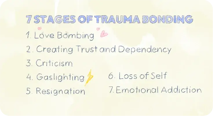 7 Stages of Trauma Bonding
1. Love Bombing · 2. Creating Trust and Dependency · 3. Criticism · 4. Gaslighting · 5. Resignation · 6. Loss of Self · 7. Emotional Addiction