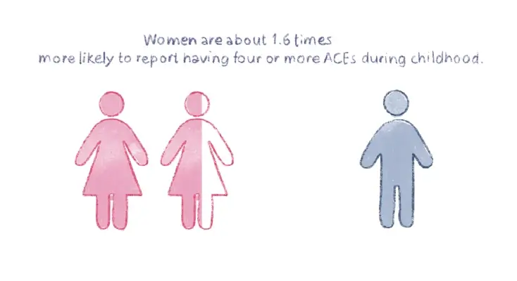 Childhood trauma statistics by gender