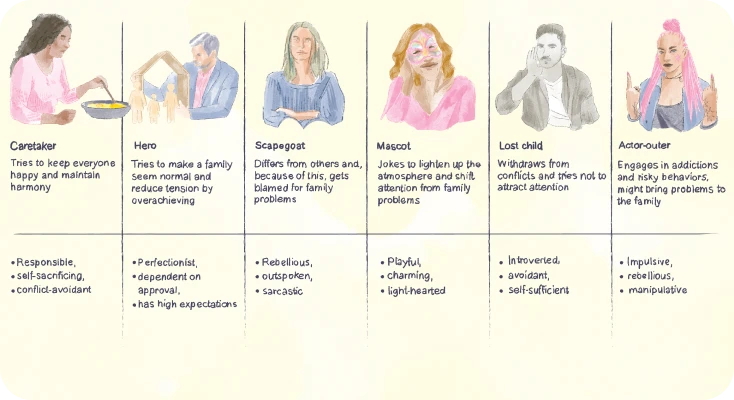 Dysfunctional Family Roles chart