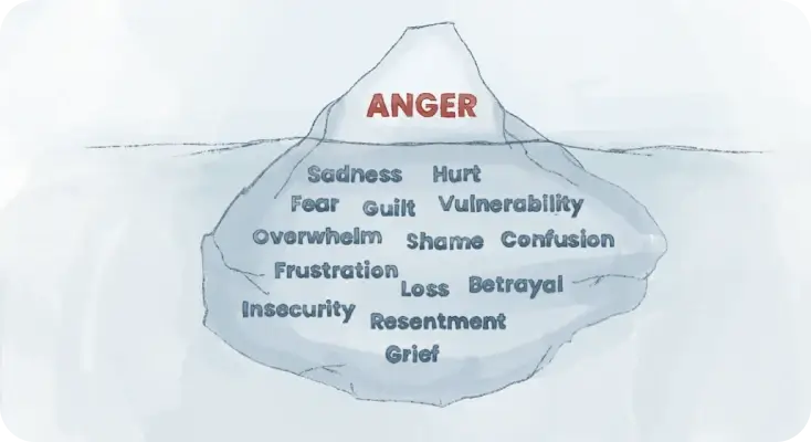 Anger Iceberg PDF