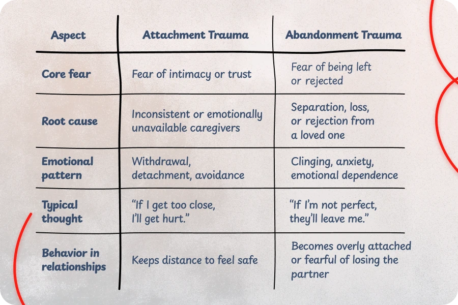 Attachment trauma vs abandonment trauma