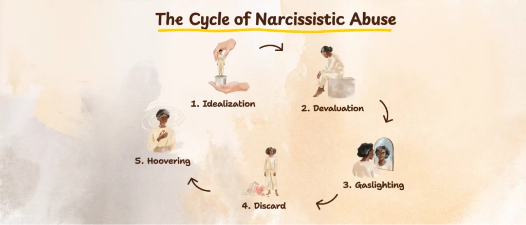 Narcissistic Abuse Cycle