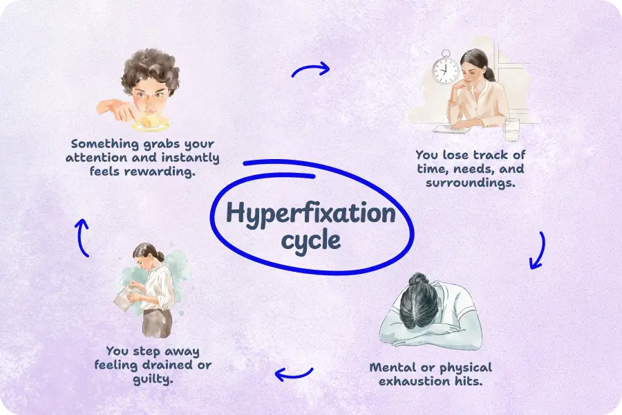 Hyperfixation cycle