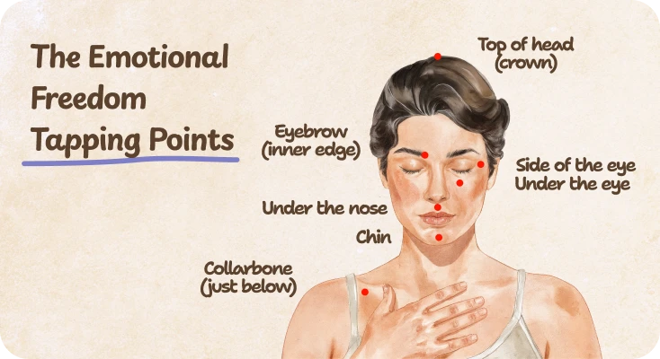 The emotional freedom tapping points