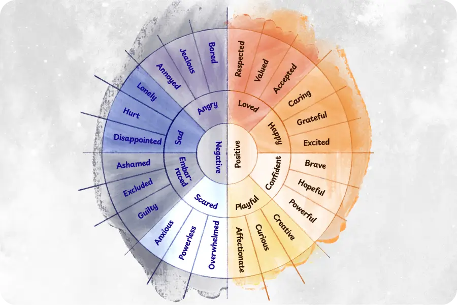 How to express your feelings in words? Use emotional wheel