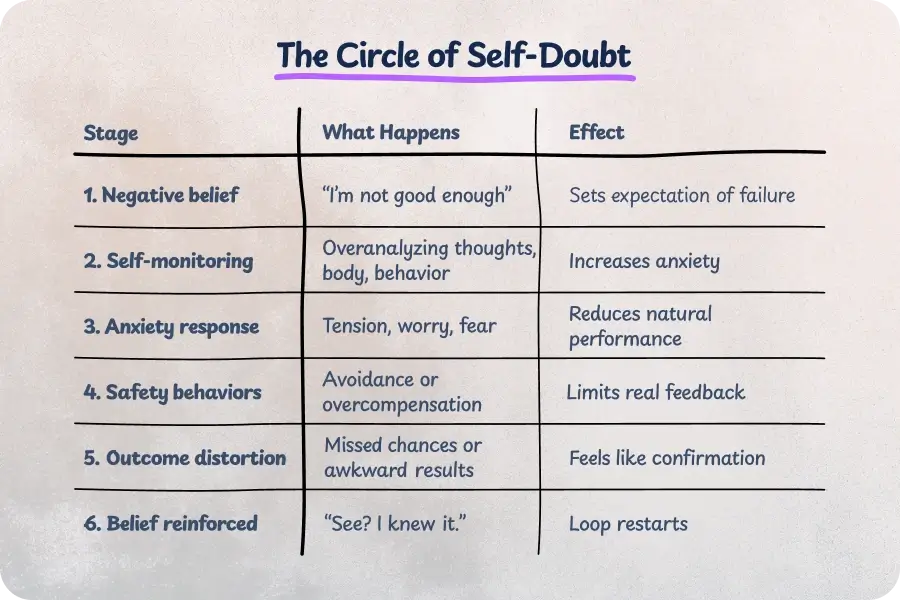 The Circle of Self-Doubt