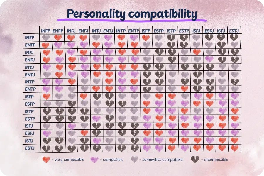 MBTI personality compatibility