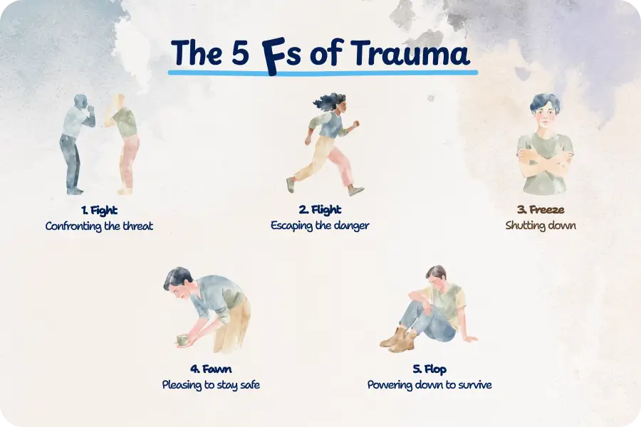 Fawn trauma response as one of 5Fs of trauma