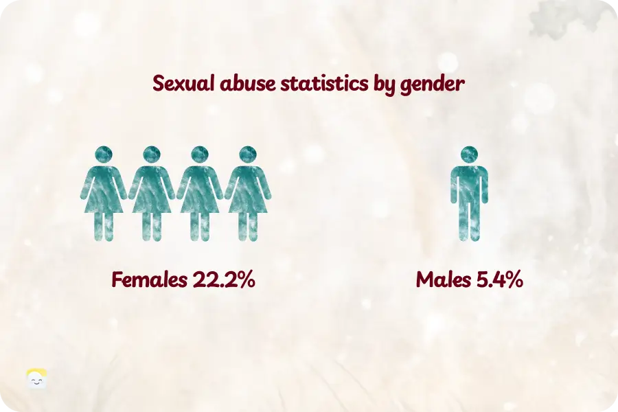 Sexual trauma statistics