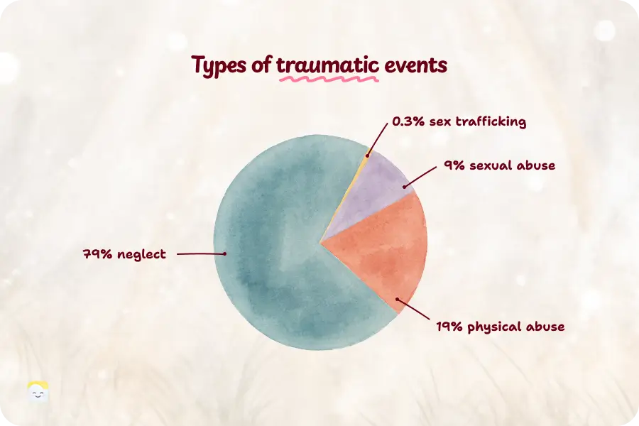Adverse childhood experiences statistics by type