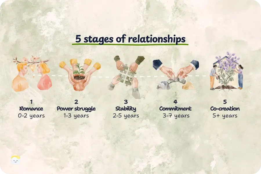 The 5 Stages of a Relationship