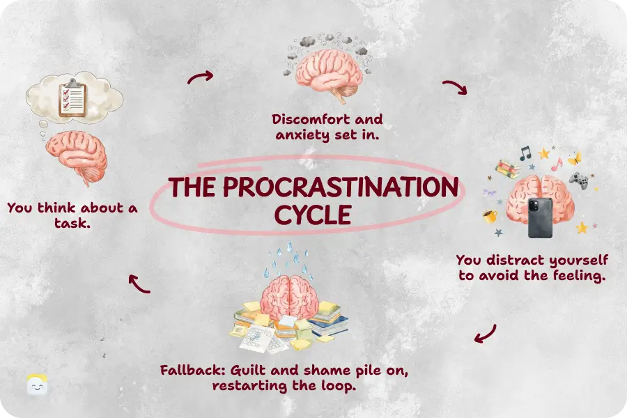 ADHD procrastination paralysis cycle