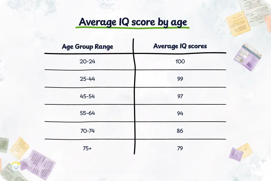 Average IQ score by age