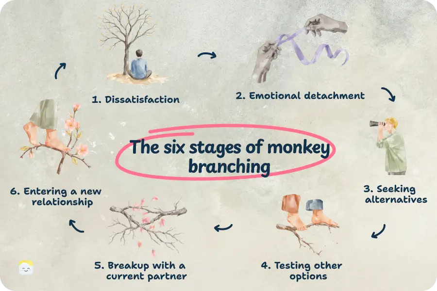 Six stages of monkey branching