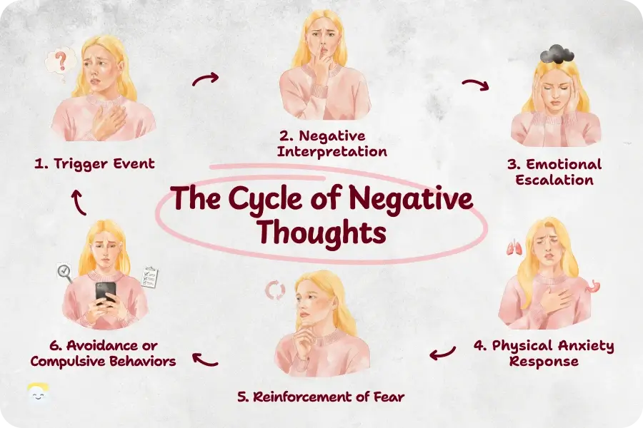 The Cycle of Negative Thoughts