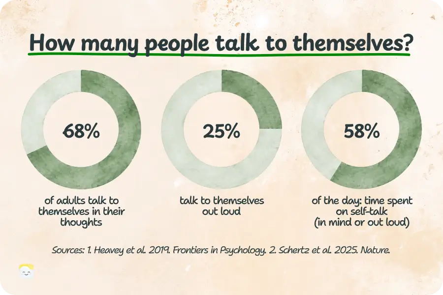 how many people to themselves? 68% of adults talk to themselves in their thoughts.
25% talk to themselves out loud.
58% of the day: time spent on self-talk (in mind or out loud).